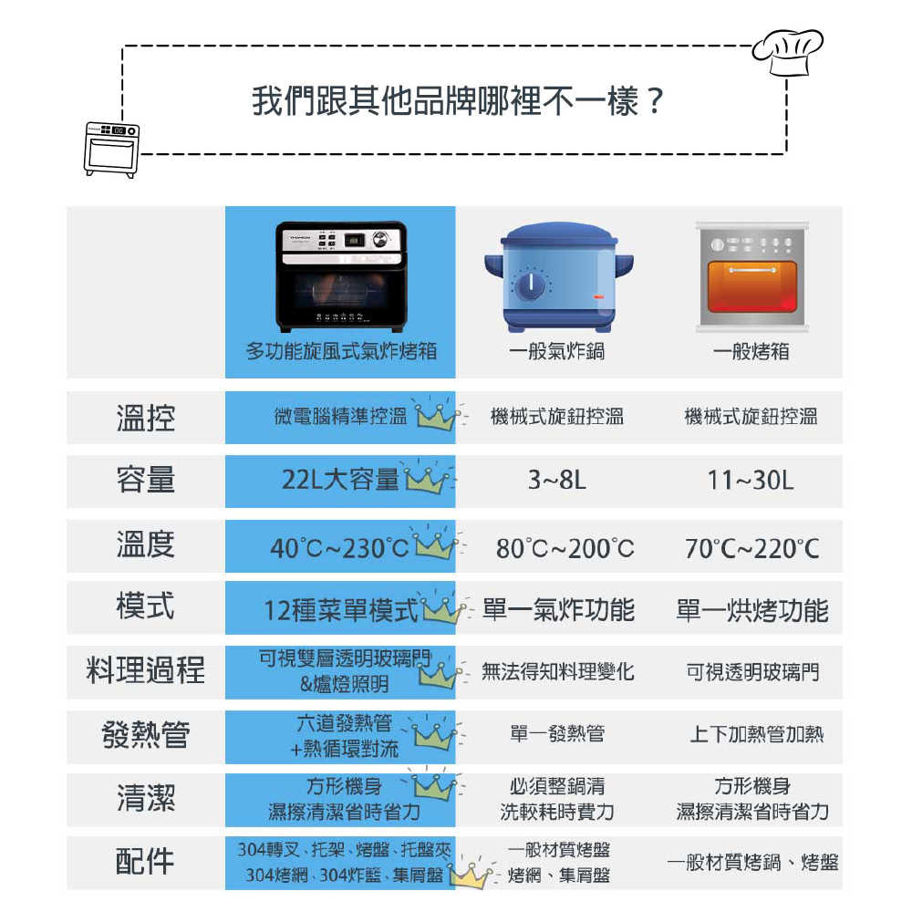 【THOMSON】22L多功能氣炸烤箱 TM-SAT22