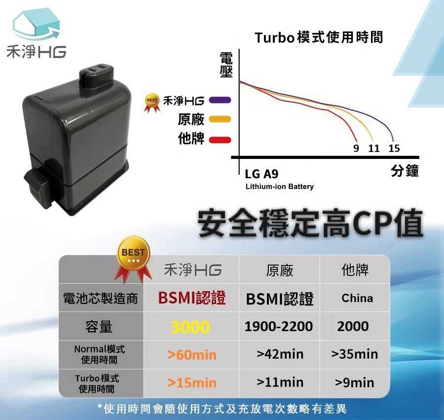 禾淨 LG A9 A9+ 吸塵器鋰電池 3000mAh 副廠電池 A9鋰電池 LG電池 A9電池