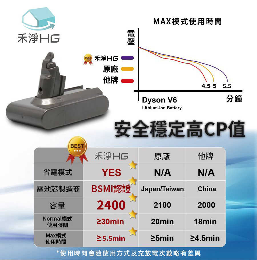 禾淨 Dyson V6 SV03 SV04 SV05系列吸塵器鋰電池 2400mAh 副廠電池  V6鋰電池