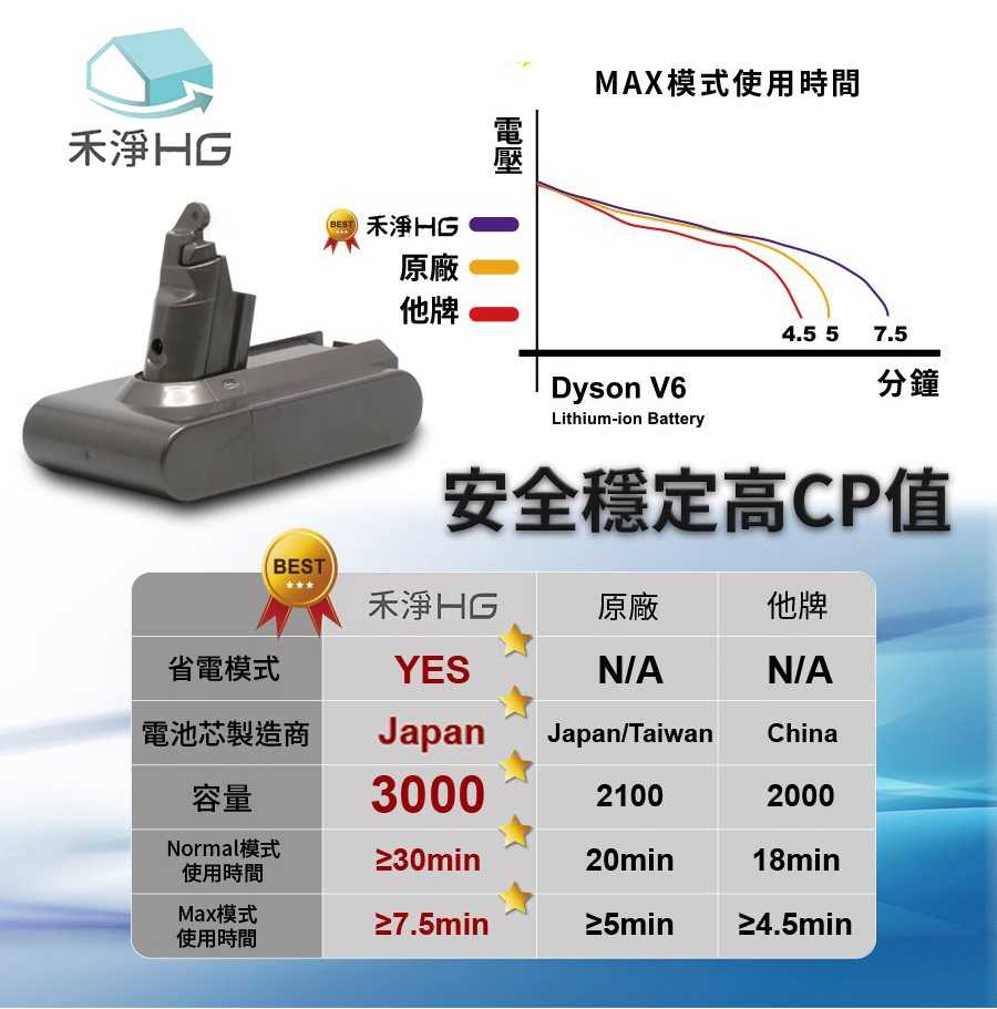 禾淨 Dyson V6 系列吸塵器3000mah鋰電池 (贈前置+後置濾網 ) 副廠鋰電池 台灣製造 一年保固