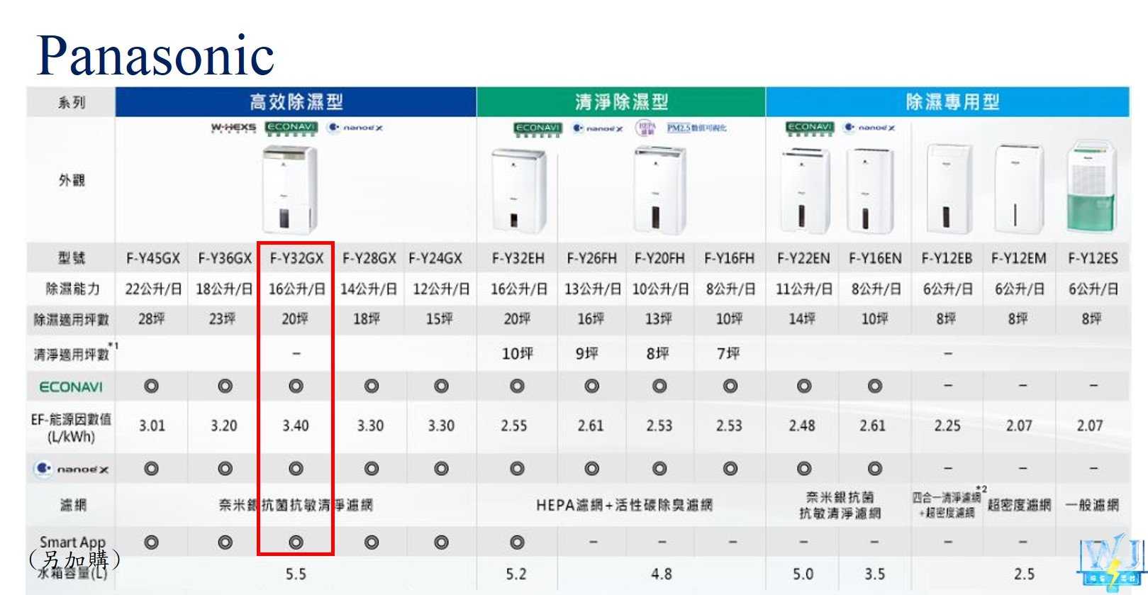 【暐竣電器】Panasonic 國際 FY32GX 除濕高效型 F-Y32GX 台灣製 除濕機 另售FY45GX