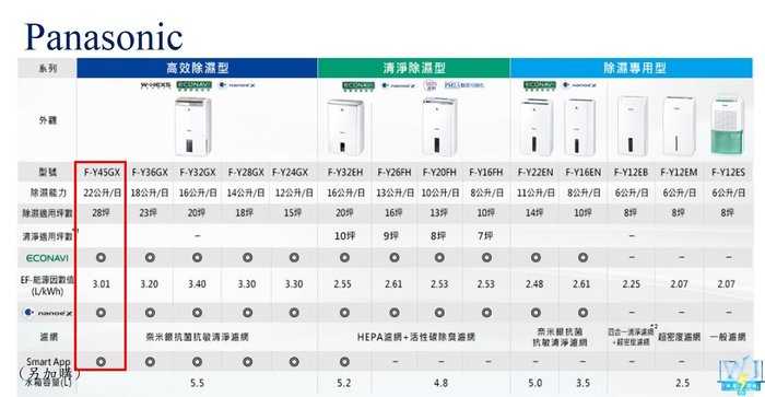 【暐竣電器】Panasonic 國際 FY45GX 除濕高效型 F-Y45GX 台灣製 除濕機 大坪數適用 取代 FY4