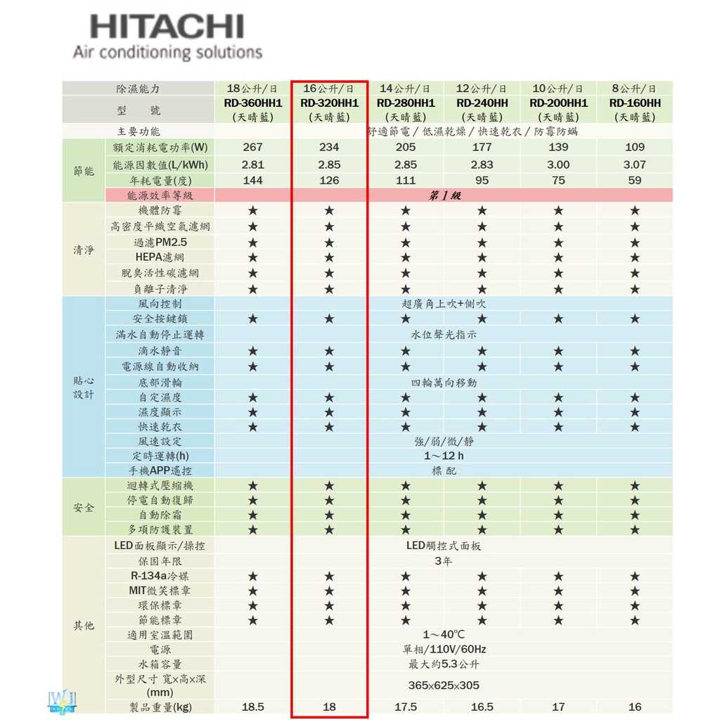 現貨*防颱專區【獨家折扣碼】HITACHI 日立 RD-320HH1 清淨+除濕 RD320HH1 16公升 清淨型除濕機