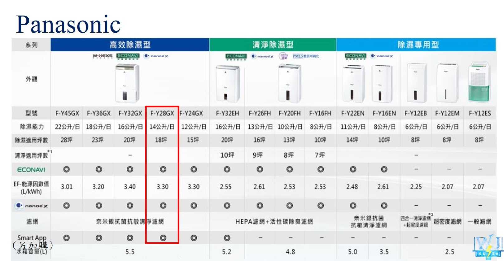 現貨免等【暐竣電器】Panasonic 國際牌 F-Y28GX 除濕高效型 FY28GX 台灣製 除濕機 節能標章