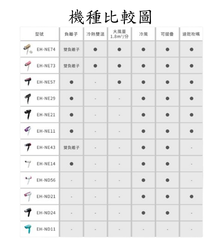 ★原廠保固【Panasonic 國際】 EH-ND24 吹風機 可折疊 EHND24 輕巧型吹風機