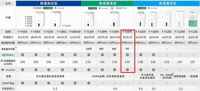 【暐竣電器】Panasonic 國際 F-Y16FH / FY16FH 除濕清淨型除濕機 1級能源效率 台灣製