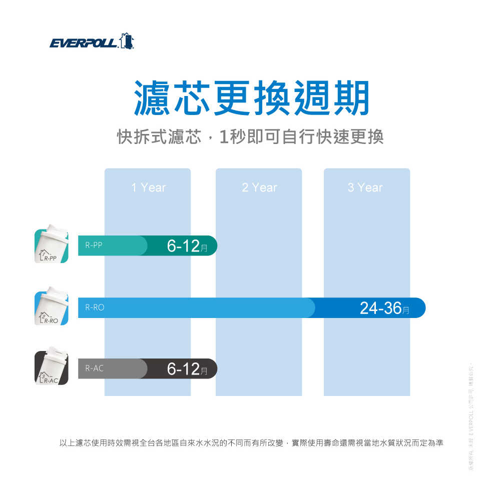 【EVERPOLL】RO濾心 【RO-600AC】 RO逆滲透 直輸機 專用第三道濾心高效活性碳過濾心 淨水