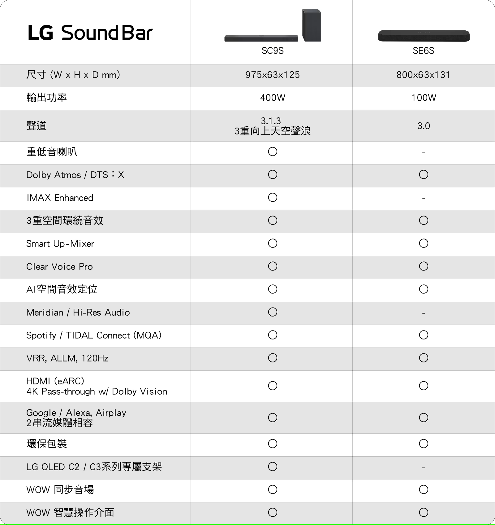 【樂昂客】展示品 LG 樂金 Eclair SE6S SOUNDBAR 聲霸 All-in-One 設計