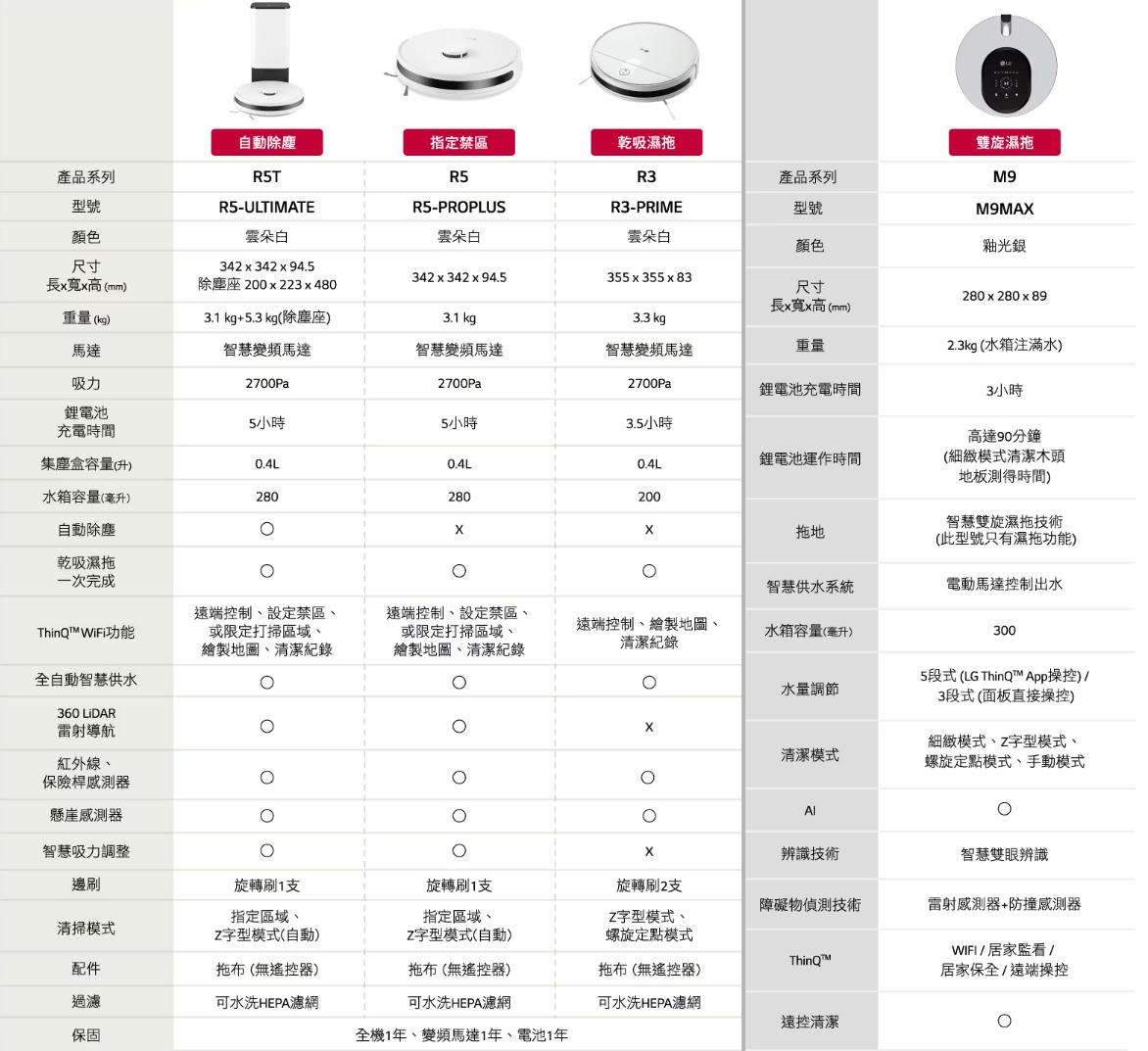 【樂昂客】現貨 LG 樂金 CordZero R5-PROPLUS R5 濕拖掃地機器人 同時乾吸濕拖