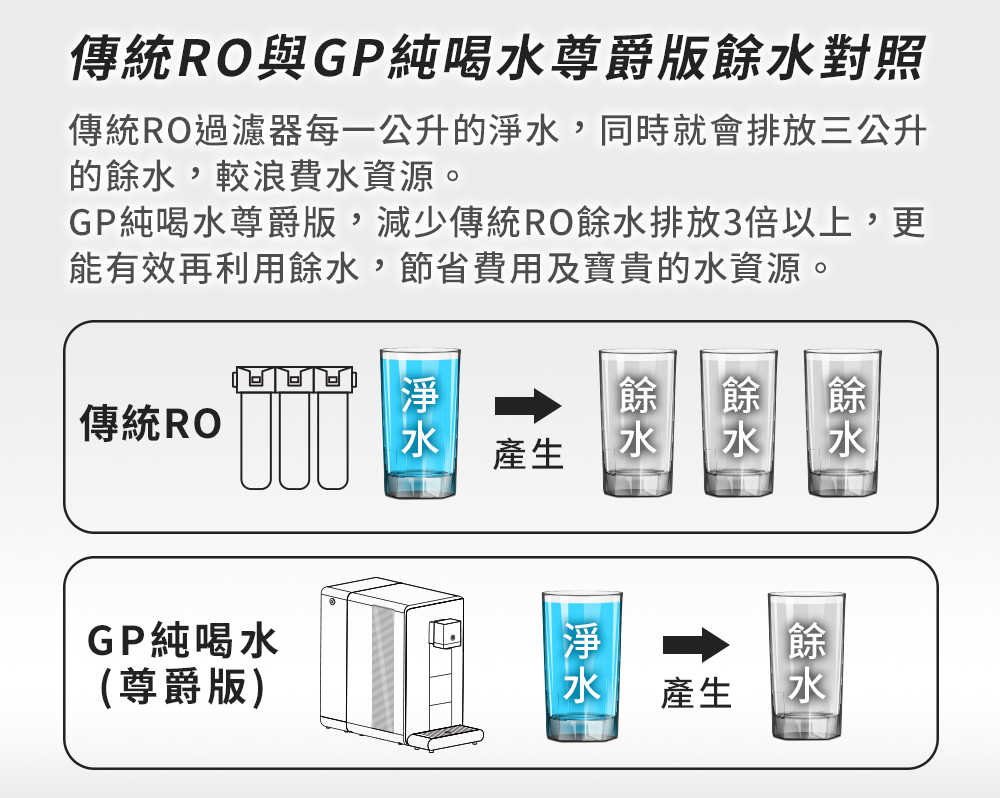 【樂昂客】(加贈濾心) G-PLUS GP-W02HR+ 尊爵版 RO濾淨瞬熱|冰|溫|熱|開飲機 飲水機
