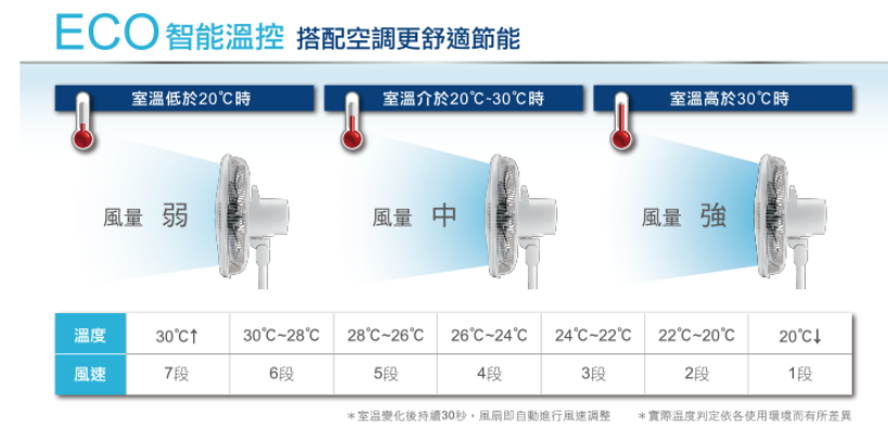 【樂昂客】現貨(含發票)免運 奇美CHIMEI DF-16DCS1 16吋 電風扇 DC 超節能