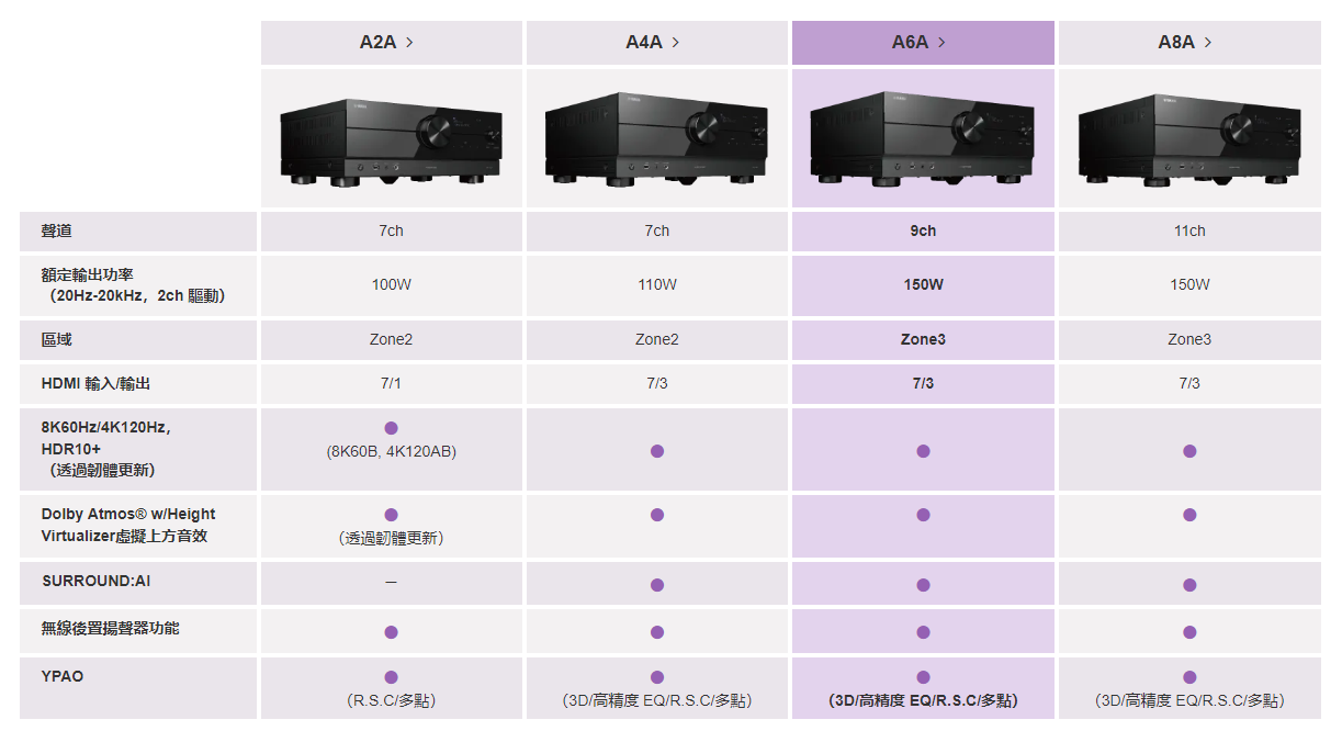 【樂昂客】台灣公司貨 YAMAHA 山葉 RX-A6A 9.2聲道 環繞擴大機 8K ATMOS