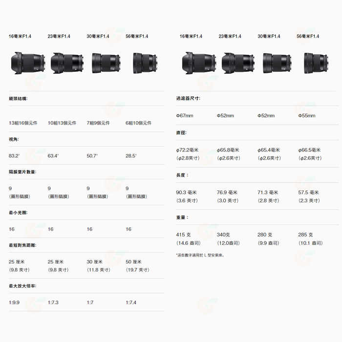 SIGMA 23mm F1.4 DC DN Contemporary 廣角定焦大光圈鏡頭 公司貨 SONY E L 富士