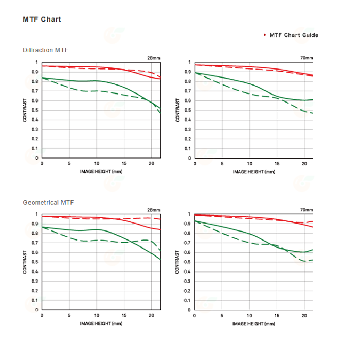 SIGMA 28-70mm F2.8 DG DN 標準鏡頭 恆伸公司貨 28-70 適用 Sony E