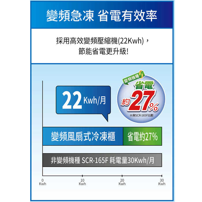 送好禮 含拆箱定位+舊機回收 台灣三洋 SANLUX SCR-V168F 直立無霜冷凍櫃 165L 變頻 急速冷凍 采晶強化玻璃