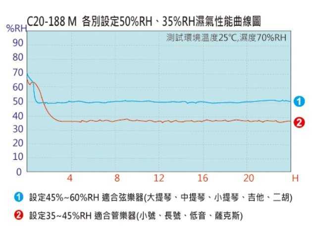 高強 AC-190M 樂器專用防潮箱 123公升 公司貨 小提琴櫃 管樂器櫃 AC190M 三段微調