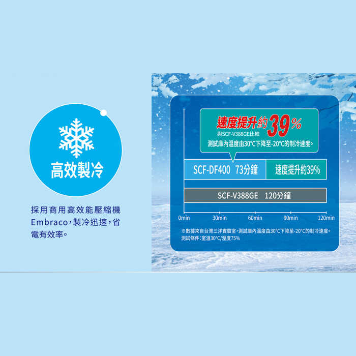 送好禮 含拆箱定位+舊機回收 台灣三洋 SANLUX SCF-DF400 上掀式冷凍櫃 400L -40℃深層低溫