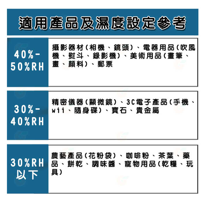 寶藏閣 PATRON GH-120 指針式電子防潮箱 115公升 5年保固 適用相機 攝影器材 食物.等