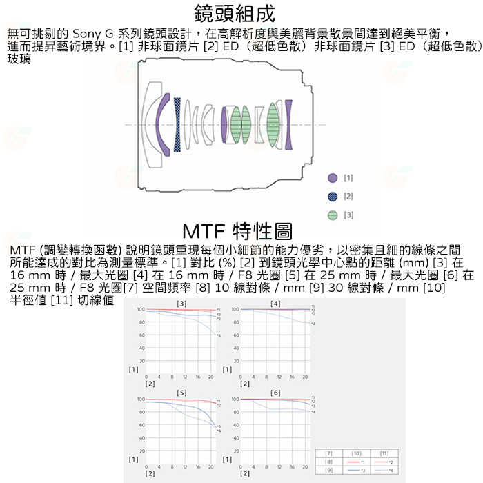 送註冊禮 SONY SEL1625G FE 16-25mm F2.8 G 大光圈廣角變焦鏡頭 公司貨 全片幅 16-25