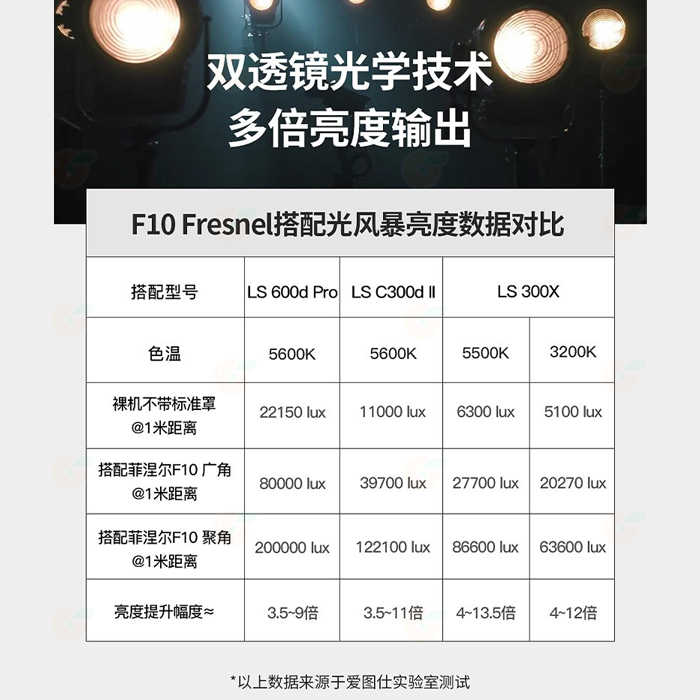 愛圖仕 Aputure F10 Fresnel 菲涅爾變焦聚光鏡 八頁片 公司貨 控光 保榮卡口 佛式聚焦燈 攝影棚燈