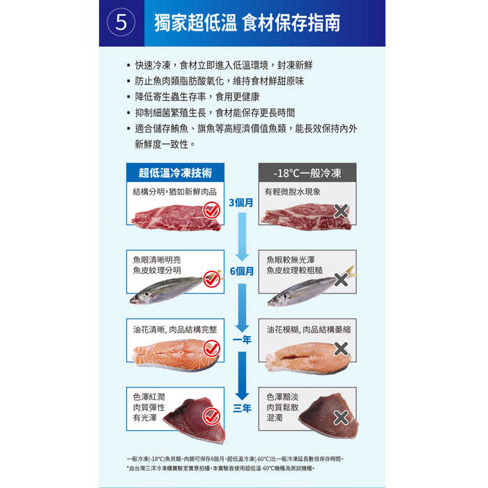 含拆箱定位+舊機回收 台灣三洋 SANLUX TFS-100DD 上掀式冷凍櫃 100L -70℃超低溫 急速冷凍