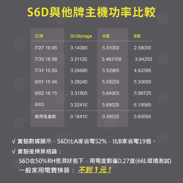 Dr.Storage S6D 防潮箱 主機 公司貨 除濕 除溼 顯示一體式省電主機 三段濕度控制 台灣製造