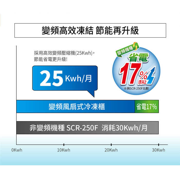 送好禮 含拆箱定位+舊機回收 台灣三洋 SANLUX SCR-V240F 直立無霜冷凍櫃 240L 變頻 急速冷凍 循環脫臭