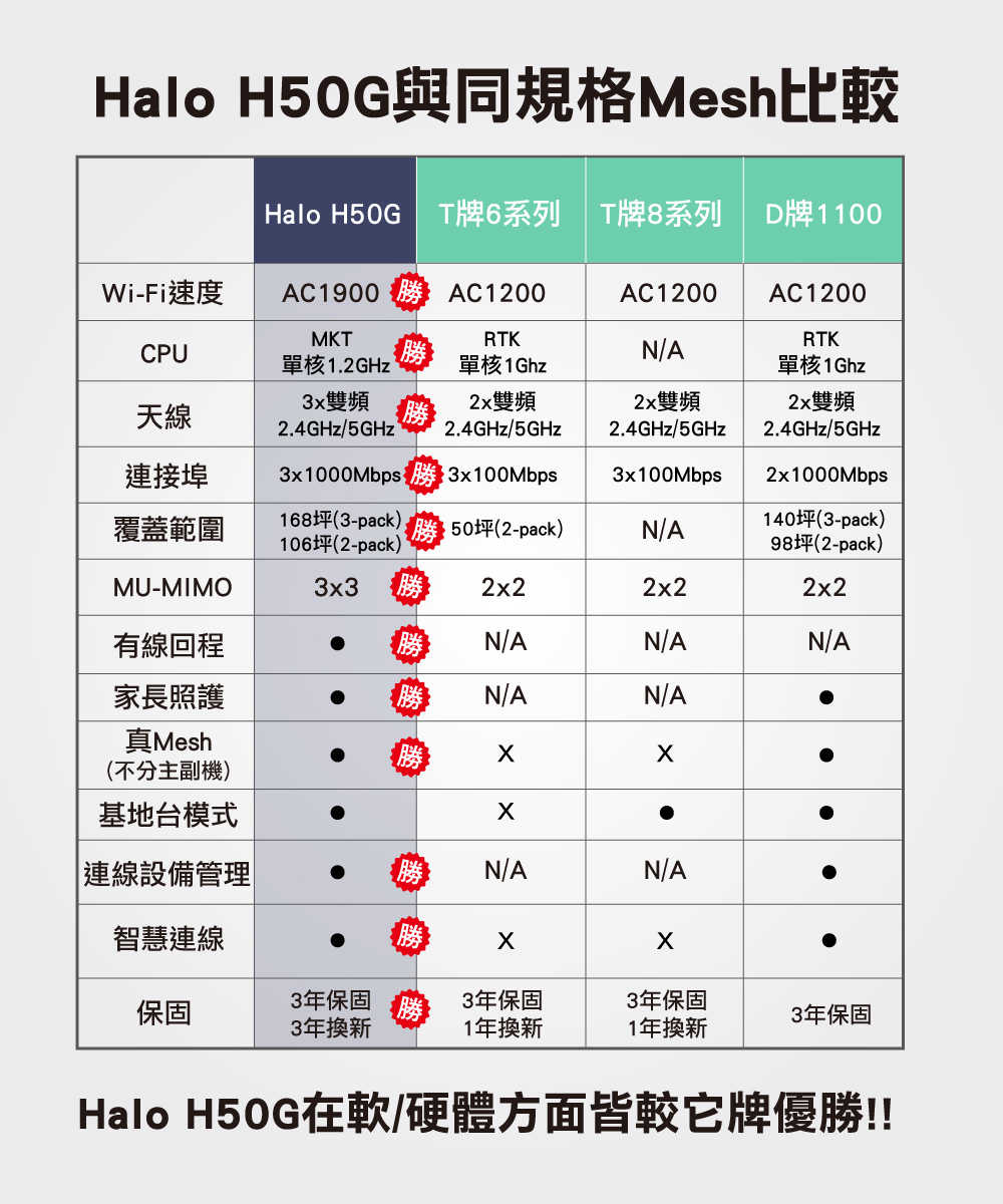 MERCUSYS水星 Halo H50G AC1900 Mesh Wi-Fi 無線路由器(三入)