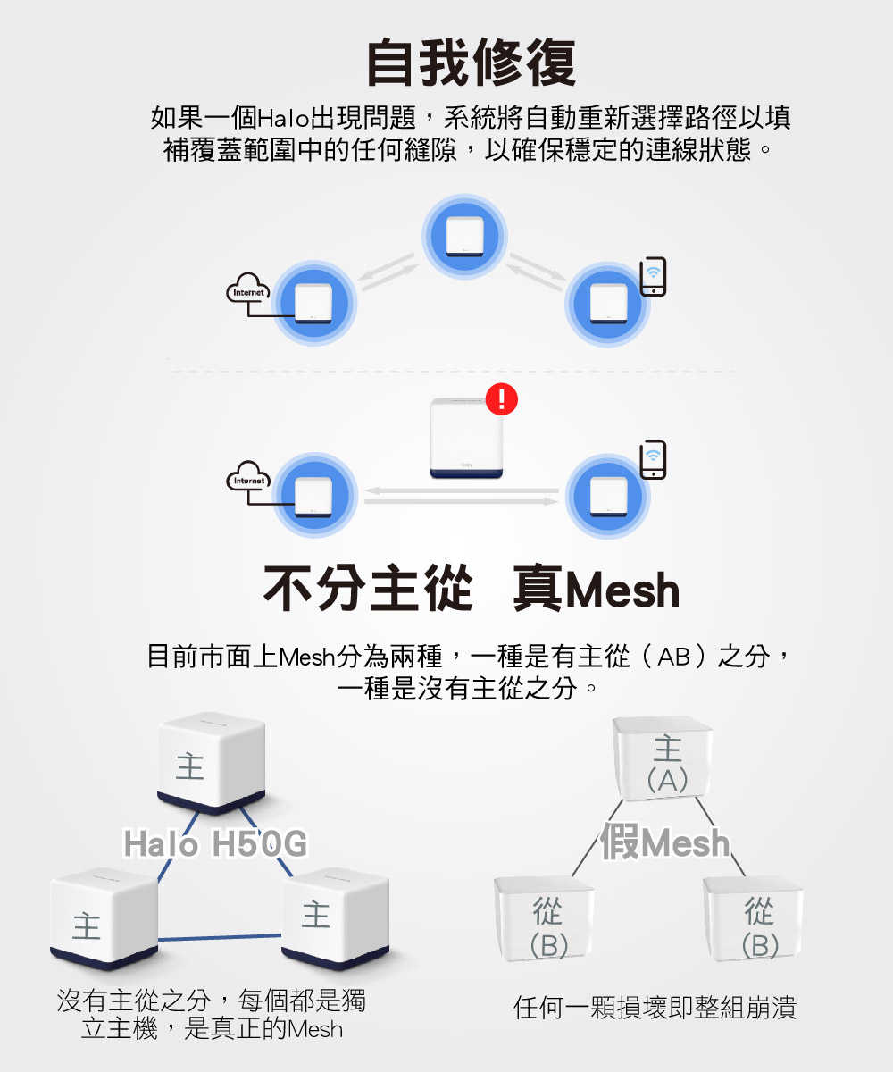 MERCUSYS水星 Halo H50G AC1900 Mesh Wi-Fi 無線路由器(三入)