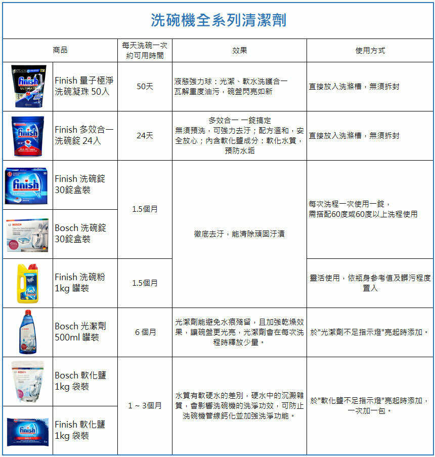 【BOSCH 博世】洗碗機三寶(洗碗粉2/軟化鹽2/光潔劑)全套組