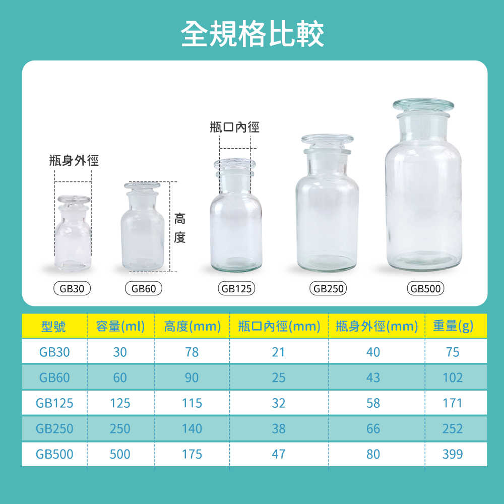 樣本瓶 展示瓶 儲物罐 零食罐 GB30 橄欖油瓶 醫藥瓶 集氣瓶 大口瓶