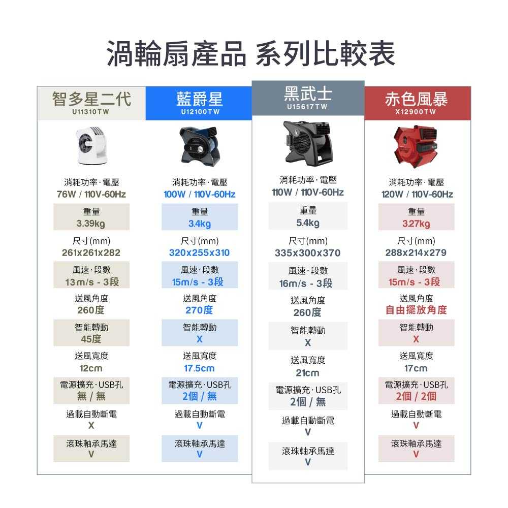 250619LASKO渦輪扇比較圖