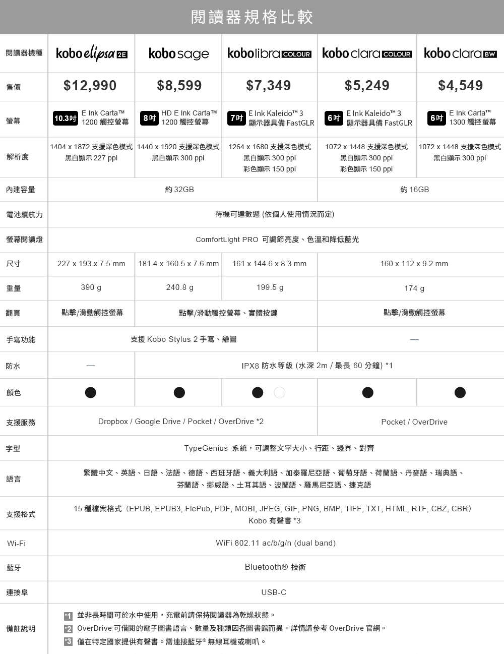 閱讀器規格比較_1000(1)