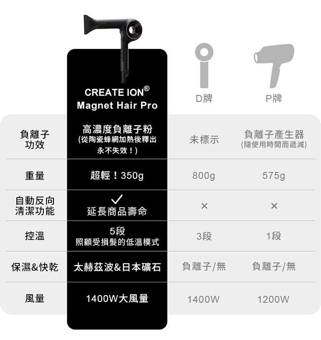 MAGNET Hair Pro 日本礦石負離子沙龍吹風機 HCD-G07CBTW