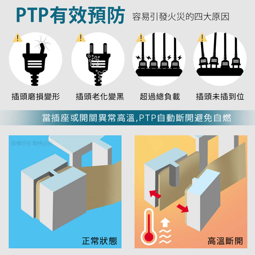 aibo GaN氮化鎵 3開4插 高溫斷電智慧 PD65W超閃充USB延長線(1.8米)