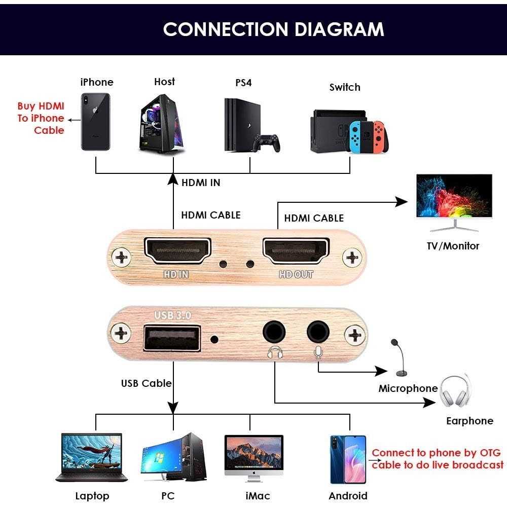 HJY MS2131 USB3.0 HDMI 視訊擷取卡 1080P 附USB 3.0線 3.5mm輸入和麥克風輸出