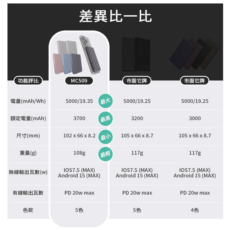 LARMI樂米 MC509 磁吸行動電源 無線充電 5000mAh 行動電源 無線行動充 充放同步 磁吸 超薄 行充