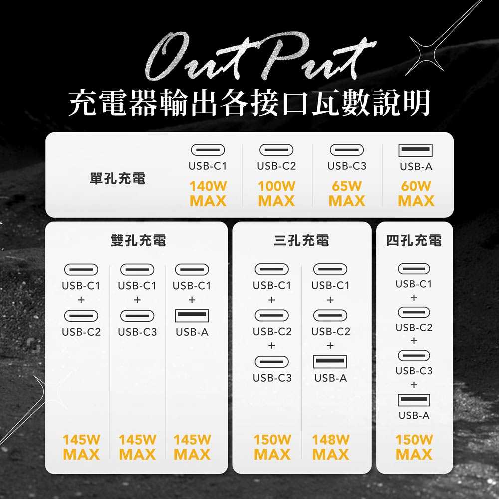 bitro BG150AC GaN 150W 氮化鎵四孔急速快充電源供應器