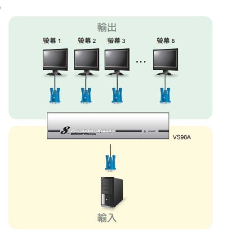 ATEN VS92A 2埠VGA視訊螢幕分配器 (頻寬350MHz)